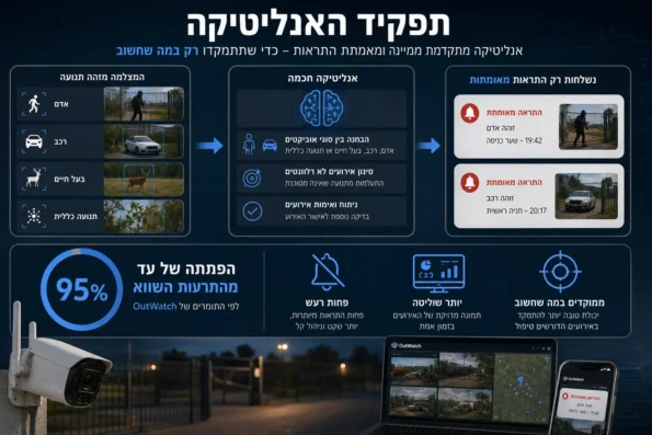 התרעות שווא במצלמות אבטחה - תפקיד האנליטיקה